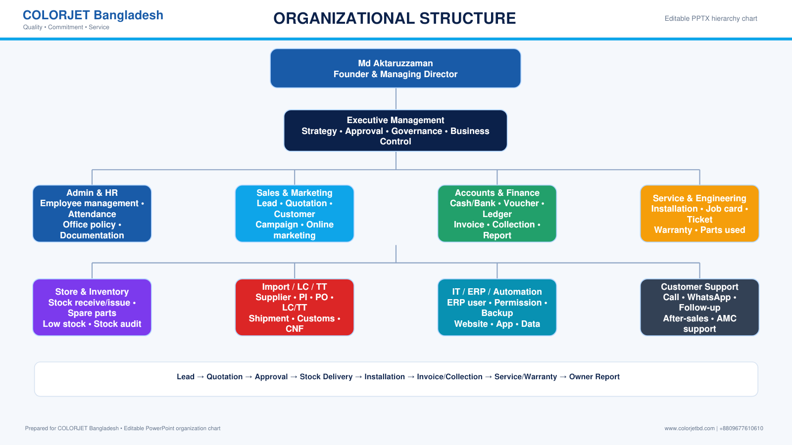 COLORJET Bangladesh organization structure